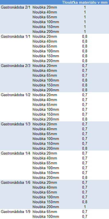 Tloušťka gastronádob